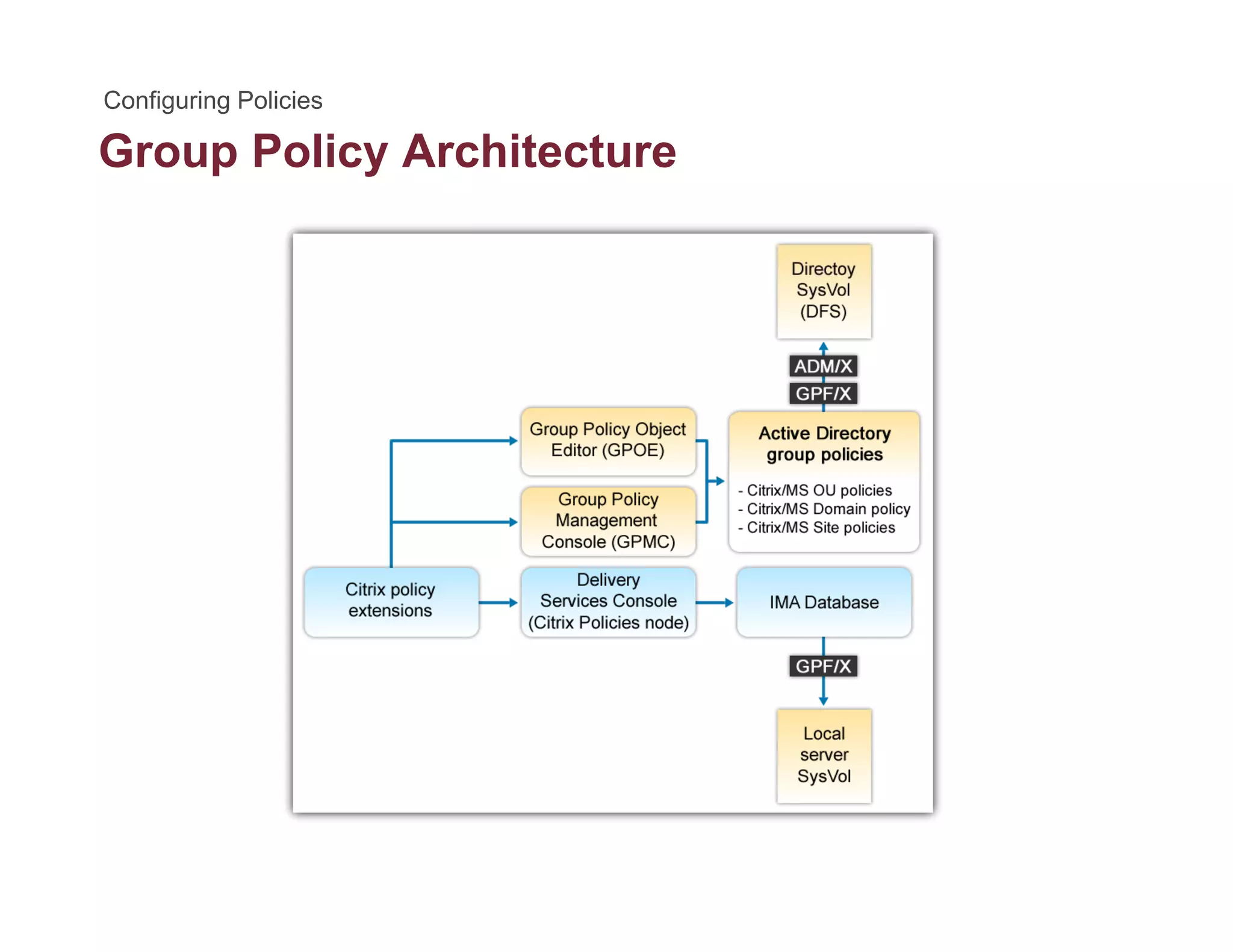 Group Policy Architecturep y
 