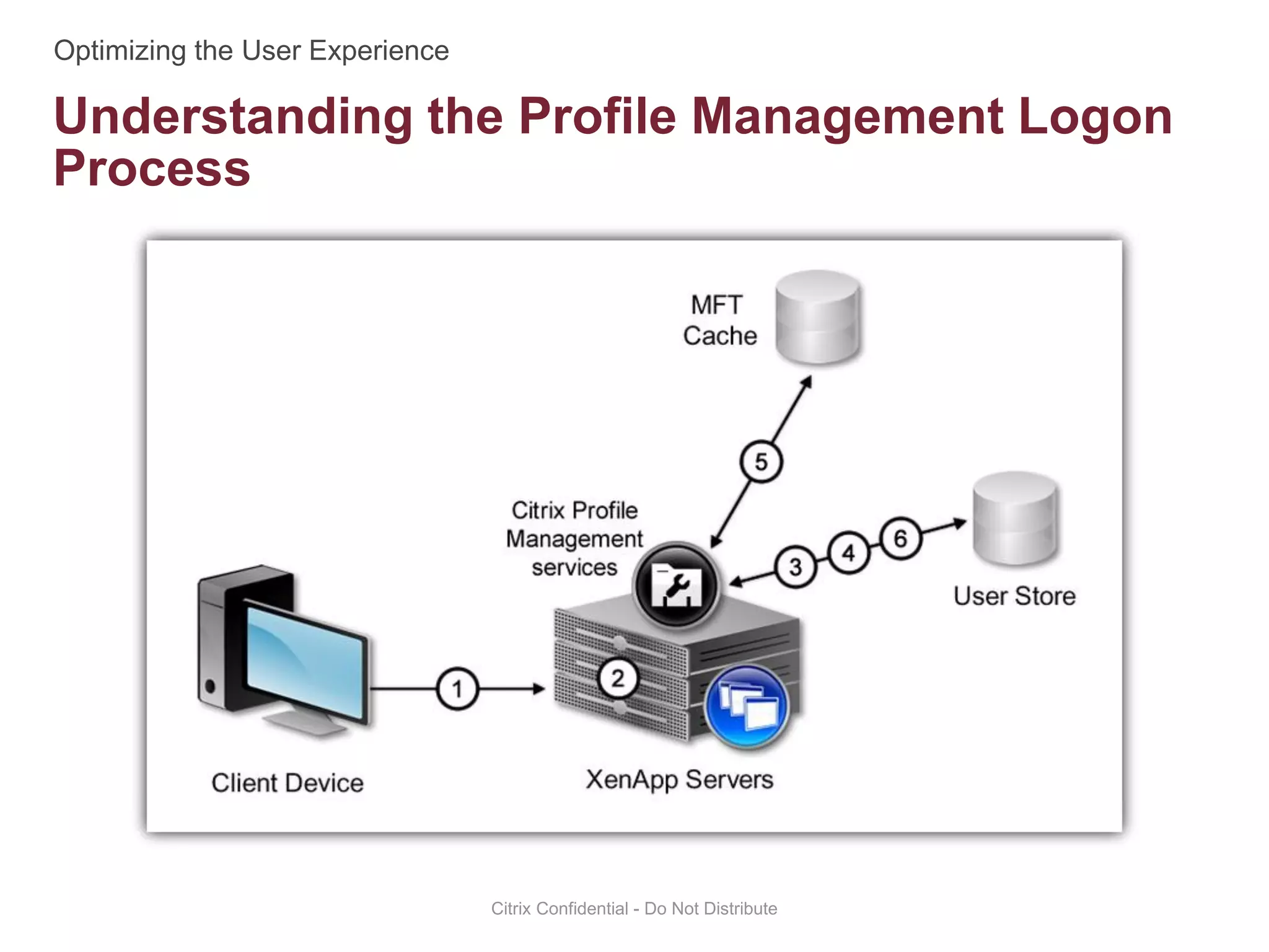 Understanding the Profile Management Logon
Process
Citrix Confidential - Do Not Distribute
 