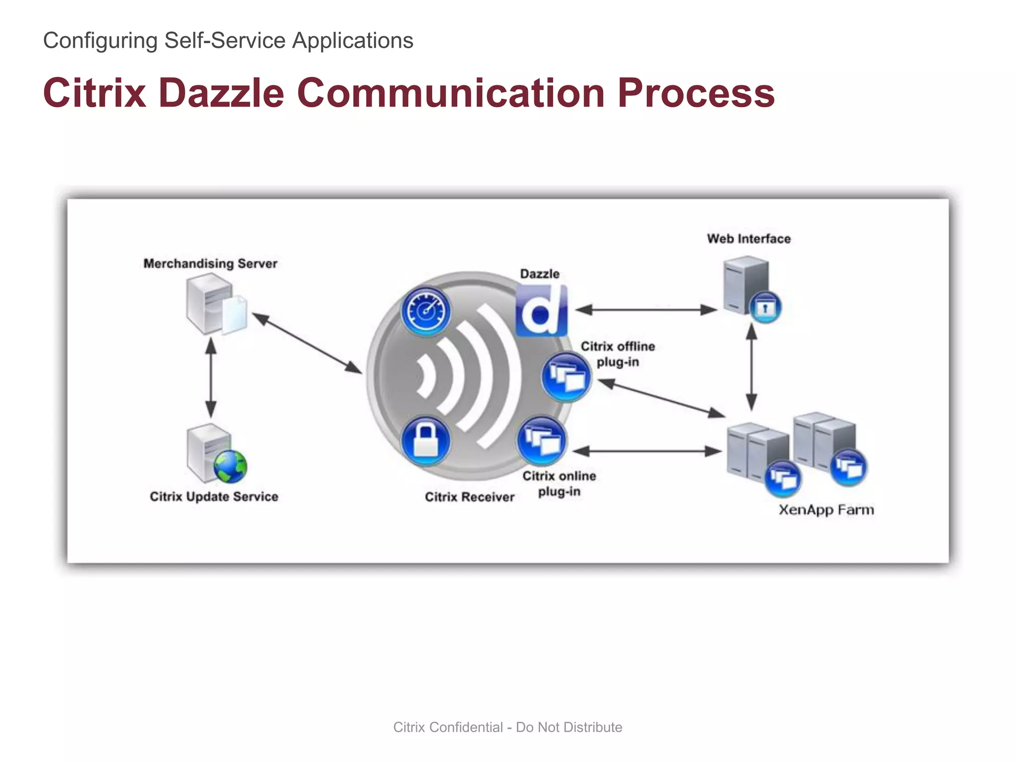 Citrix Dazzle Communication Process
Citrix Confidential - Do Not Distribute
 