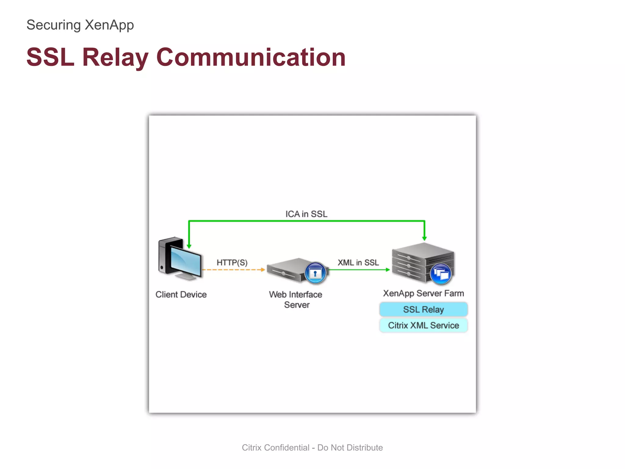 SSL Relay Communication
Citrix Confidential - Do Not Distribute
 