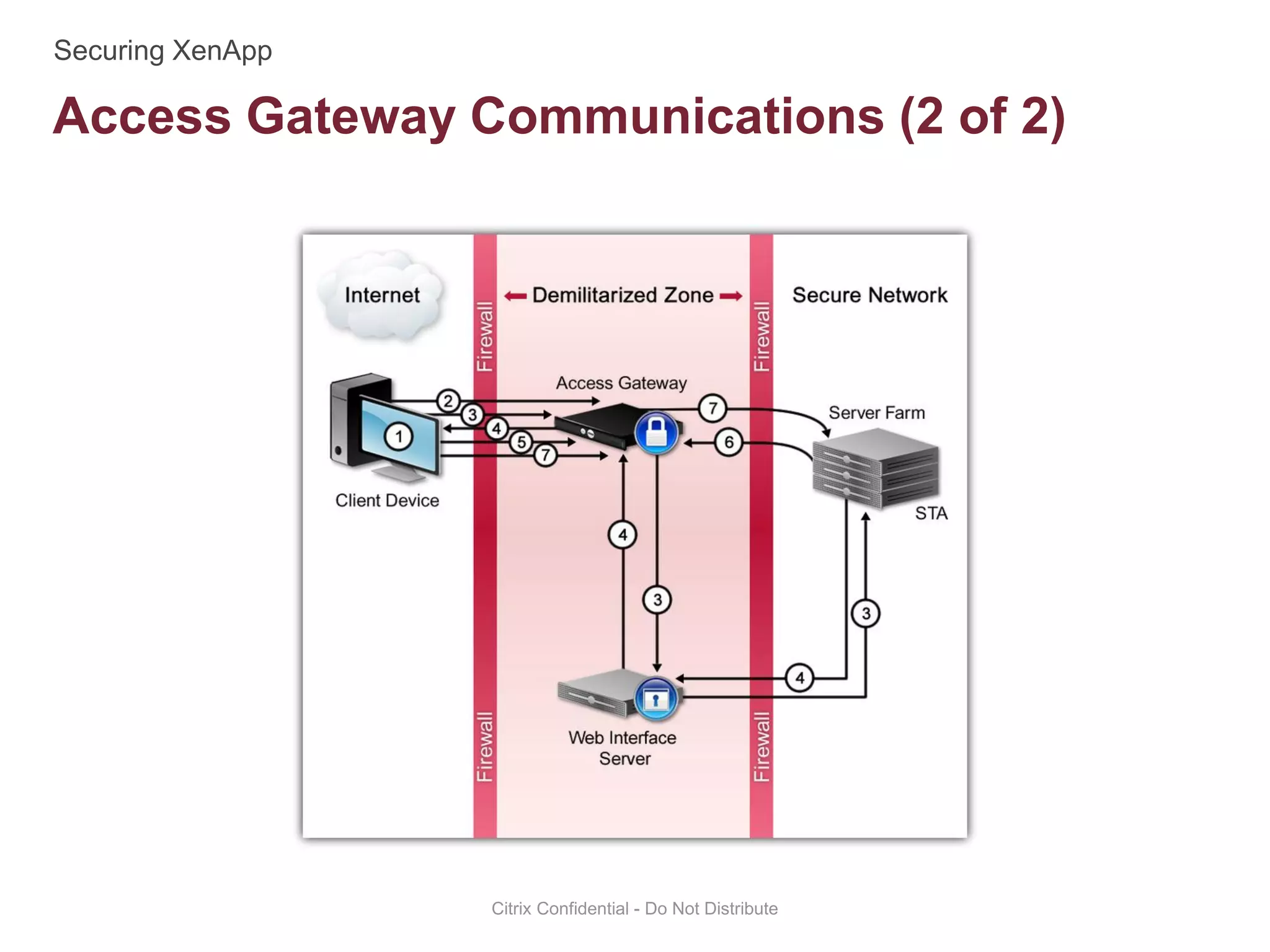 Access Gateway Communications (2 of 2)
Citrix Confidential - Do Not Distribute
 