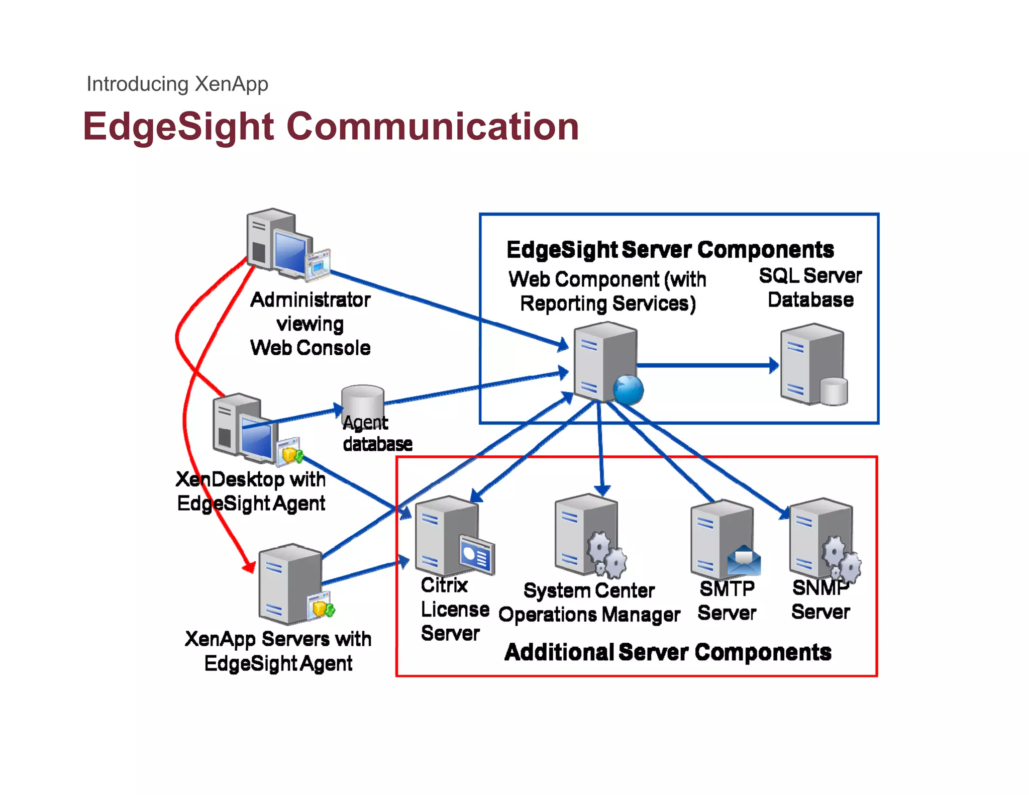 EdgeSight Communicationg g
 