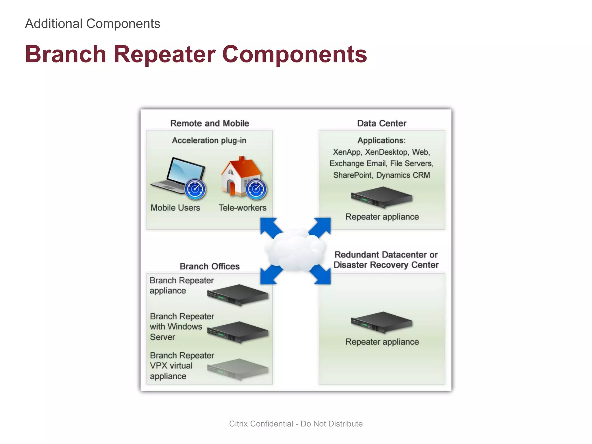 Branch Repeater Components
Citrix Confidential - Do Not Distribute
 