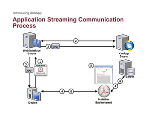 Application Streaming Communicationpp g
Process
 