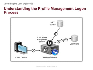 Understanding the Profile Management Logon
Process
Citrix Confidential - Do Not Distribute
 