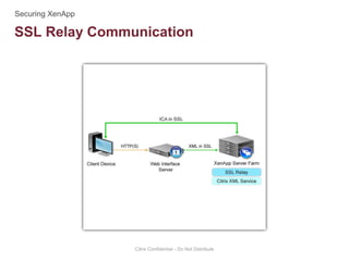 SSL Relay Communication
Citrix Confidential - Do Not Distribute
 