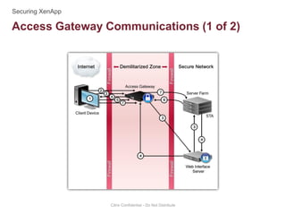 Access Gateway Communications (1 of 2)
Citrix Confidential - Do Not Distribute
 