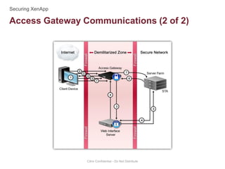 Access Gateway Communications (2 of 2)
Citrix Confidential - Do Not Distribute
 
