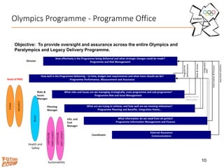 Olympics Programme - Programme Office
10
Objective: To provide oversight and assurance across the entire Olympics and
Paralympics and Legacy Delivery Programme.
External Assurance
Communications
What information do we need from all parties?
Programme Information Management and Finance
Head of PMO
Risks &
Issues
Manager
Planning
Manager
Info. and
Cost
Manager
Coordinator
How effectively is the Programme being delivered and what strategic changes could be made?
Programme and Risk ManagementDirector
STAGE
SECURITY
CAPITALISE
HARDLEGACY
CAPITALISE
SOFTLEGACY
What are we trying to achieve, and how well are we meeting milestones?
Programme Planning and Benefits. Integration Points…
What risks and issues are we managing strategically, cross programme and sub-programme?
Programme Risk and Issue Management
How well is the Programme delivering – to time, budget and requirements and what more should we do?
Programme Performance, Measurement and Assurance
performance
information
BUILD
assuranceactions
Information&finance
Integrated
plan
Risks&issues
Programme
performance
Sustainability
Health and
Safety
 