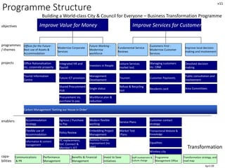 13
Programme Structure
Improve Value for Moneyobjectives
programmes
/ themes
Improve Services for Customers
Building a World-class City & Council for Everyone – Business Transformation Programme
Offices for the Future -
Best use of Assets &
Accommodation
Modernise Corporate
Services
Customers First -
Modernise Customer
Services
Future Working -
Modernise
workforce
Improve local decision
making and involvement
v11
April 09
Transformation
Transformation strategy, and
road map
Performance
Management
Communications
& PR
Benefits & Financial
Management
Invest to Save
initiatives
Staff involvement &
Culture change
capa-
bilities
Programme
Management Office
Fundamental Service
Reviews
projects Office Rationalisation
inc. corporate property
Procurement inc.
purchase to pay
Managing customers
Inc. CRM
Management
Development
Workforce plan &
reduction
Future ICT provision
Integrated HR and
Payroll
Shared Procurement
Hub
Residents cardSingle status
Investors in People
Devolved decision
making
Tourism Customer Payments
Public consultation and
involvement
Area Committees
Leisure Services
market test
Refuse & Recycling
test
Tourist Information
Centre
Carbon Management ‘Getting our House in Order’
Embedding Project
Management
enablers Accommodation
Strategy
Business Process
Improvement (inc
Lean)
Customer contact
strategy
Modern flexible
working
Transactional Website &
Knowledge
Flexible use of
Accommodation
Information & content
management
Policy Review
Equalities
PC replacement,
Gvt. Connect &
Member’s ICT
Agresso / Purchase
to Pay
Service Plans
Wireless city
Market Test
Plans
 