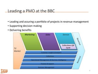 Leading a PMO at the BBC
• Leading and assuring a portfolio of projects in revenue management
• Supporting decision making
• Delivering benefits
20
 