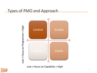 Types of PMO and Approach
4
Low < Focus on Capability > High
Low<FocusonProgramme>High
Control Enable
Admin Coach
 