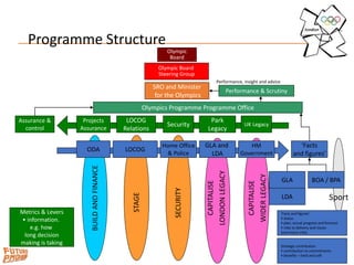 Programme Structure
9
Sport
STAGE
SECURITY
CAPITALISE
LONDONLEGACY
CAPITALISE
WIDERLEGACY
BUILDANDFINANCE
Metrics & Levers
• information.
e.g. how
long decision
making is taking
Olympic
Board
Olympic Board
Steering Group
SRO and Minister
for the Olympics
Olympics Programme Programme Office
Projects
Assurance
LOCOG
Relations
Security
Park
Legacy
UK Legacy
Assurance &
control
Performance & Scrutiny
Performance, insight and advice
ODA LOCOG
Home Office
& Police
GLA and
LDA
HM
Government
‘Facts
and figures’
GLA
LDA
‘Facts and figures’
• status
• plan, actual progress and forecast
• risks to delivery and issues
(and status info)
Strategic contribution
• contribution to commitments
• benefits – hard and soft
BOA / BPA
 