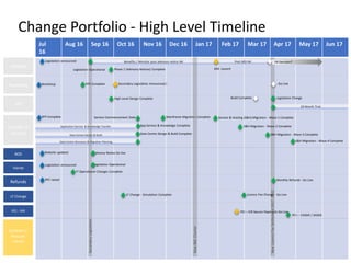 Change Portfolio - High Level Timeline
Jul
16
Aug 16 Sep 16 Oct 16 Nov 16 Dec 16 Jan 17 Feb 17 Mar 17 Apr 17 May 17 Jun 17...