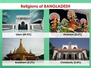 Religions of BANGLADESH
Islam (89.5%) Hinduism (8.6%)
Buddhism (0.2%) Christianity (0.8%)
 
