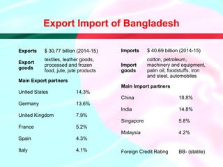 Export Import of Bangladesh
Exports $ 30.77 billion (2014-15)
Export
goods
textiles, leather goods,
processed and frozen
food, jute, jute products
Main Export partners
United States 14.3%
Germany 13.6%
United Kingdom 7.9%
France 5.2%
Spain 4.3%
Italy 4.1%
Imports $ 40.69 billion (2014-15)
Import
goods
cotton, petroleum,
machinery and equipment,
palm oil, foodstuffs, iron
and steel, automobiles
Main Import partners
China 18.8%
India 14.8%
Singapore 5.8%
Malaysia 4.2%
Foreign Credit Rating BB- (stable)
 