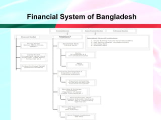Financial System of Bangladesh
 