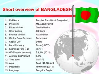 1. Full Name : People's Republic of Bangladesh
2. President : Md. Abdul Hamid
3. Prime Minister : Sheikh Hasina
4. Chief Justice : SK Sinha
5. Finance Minister : AMA Muhith
6. Central Bank Governor : Fazle Kabir
7. Capital City : Dhaka
8. Local Currency : Taka () (BDT)
9. Exchange Rate (/ $) : 78.4/ 1
10. GDP/ capita (nominal) : $ 1,314 (2015)
11. Average GDP Growth : 6.5%
12. Time zone : GMT +6
13. Area : Total 147,570 km2
14. Population : 169 million (2015)
15. Language : Bengali + English
Short overview of BANGLADESH
 
