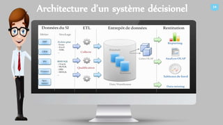 14
Architecture d’un système décisionel
 