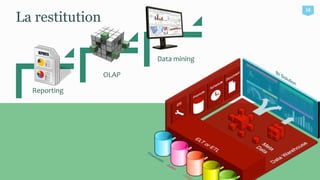 La restitution
Reporting
OLAP
Data mining
18
 