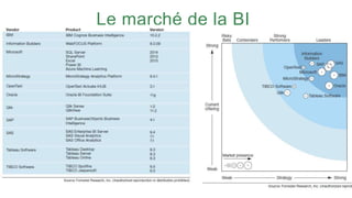 Le marché de la BI
 