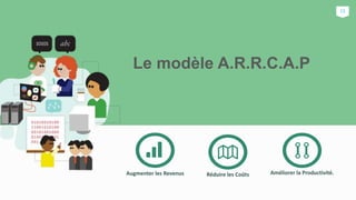 Le modèle A.R.R.C.A.P
Augmenter les Revenus Réduire les Coûts Améliorer la Productivité.
15
 