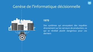 Genèse de l’informatique décisionnelle
Des systèmes qui envoyaient des requêtes
directement sur les serveurs de production, ce
qui se révélait plutôt dangereux pour ces
derniers
1970
06
 
