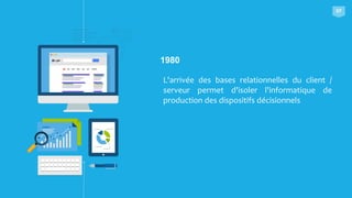 L'arrivée des bases relationnelles du client /
serveur permet d'isoler l'informatique de
production des dispositifs décisionnels
1980
07
 