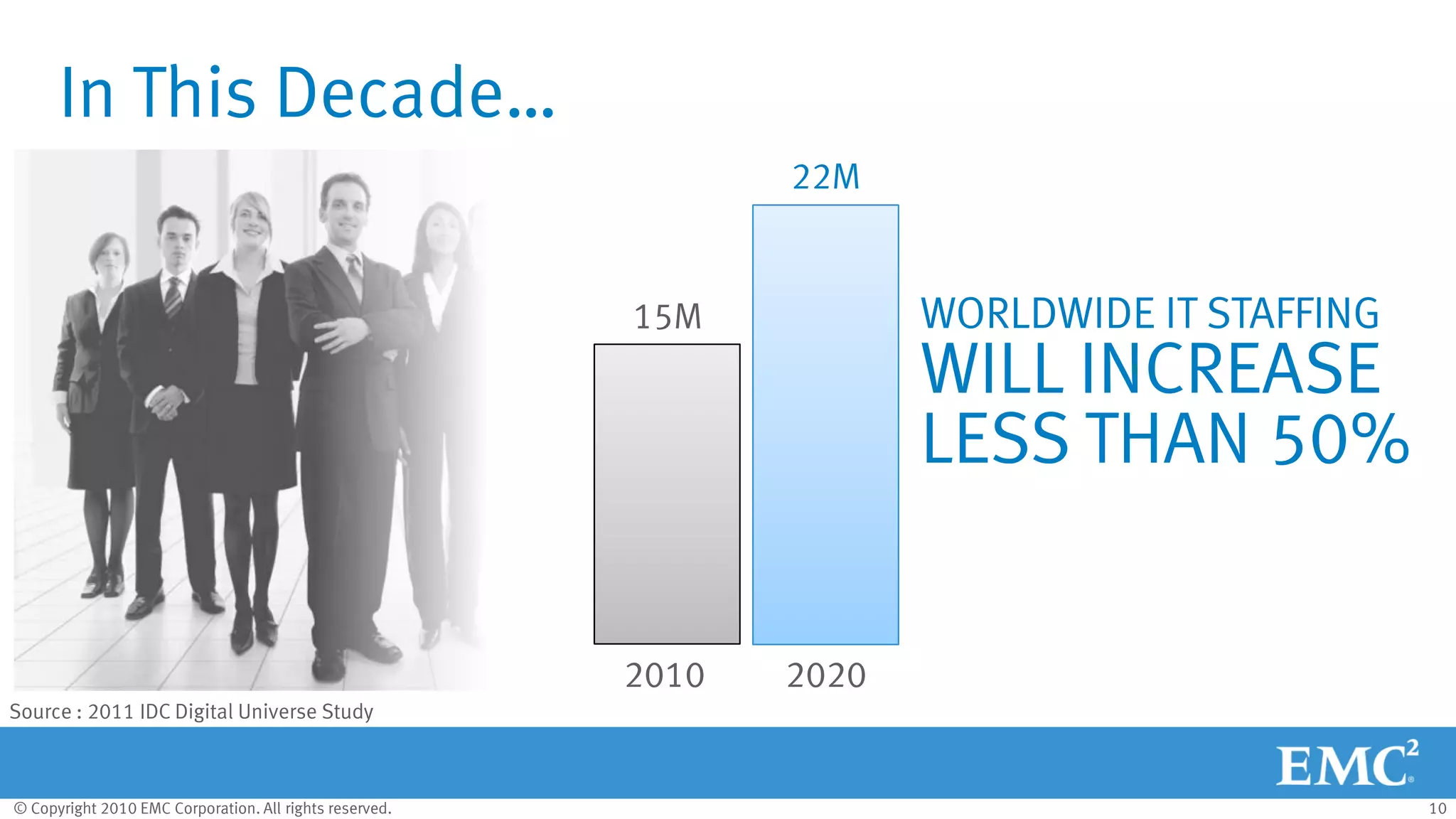 © Copyright 2010 EMC Corporation. All rights reserved. 10
In This Decade…
WORLDWIDE IT STAFFING
WILL INCREASE
LESS THAN 50%
Source : 2011 IDC Digital Universe Study
15M
22M
2010 2020
 
