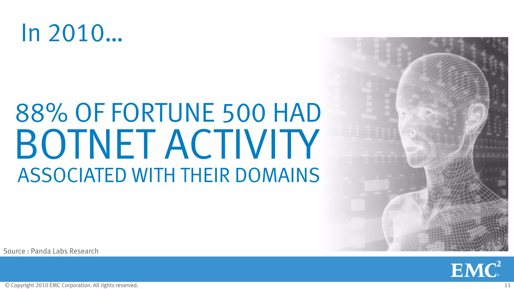 © Copyright 2010 EMC Corporation. All rights reserved. 11
In 2010…
88% OF FORTUNE 500 HAD
BOTNET ACTIVITY
ASSOCIATED WITH THEIR DOMAINS
Source : Panda Labs Research
 