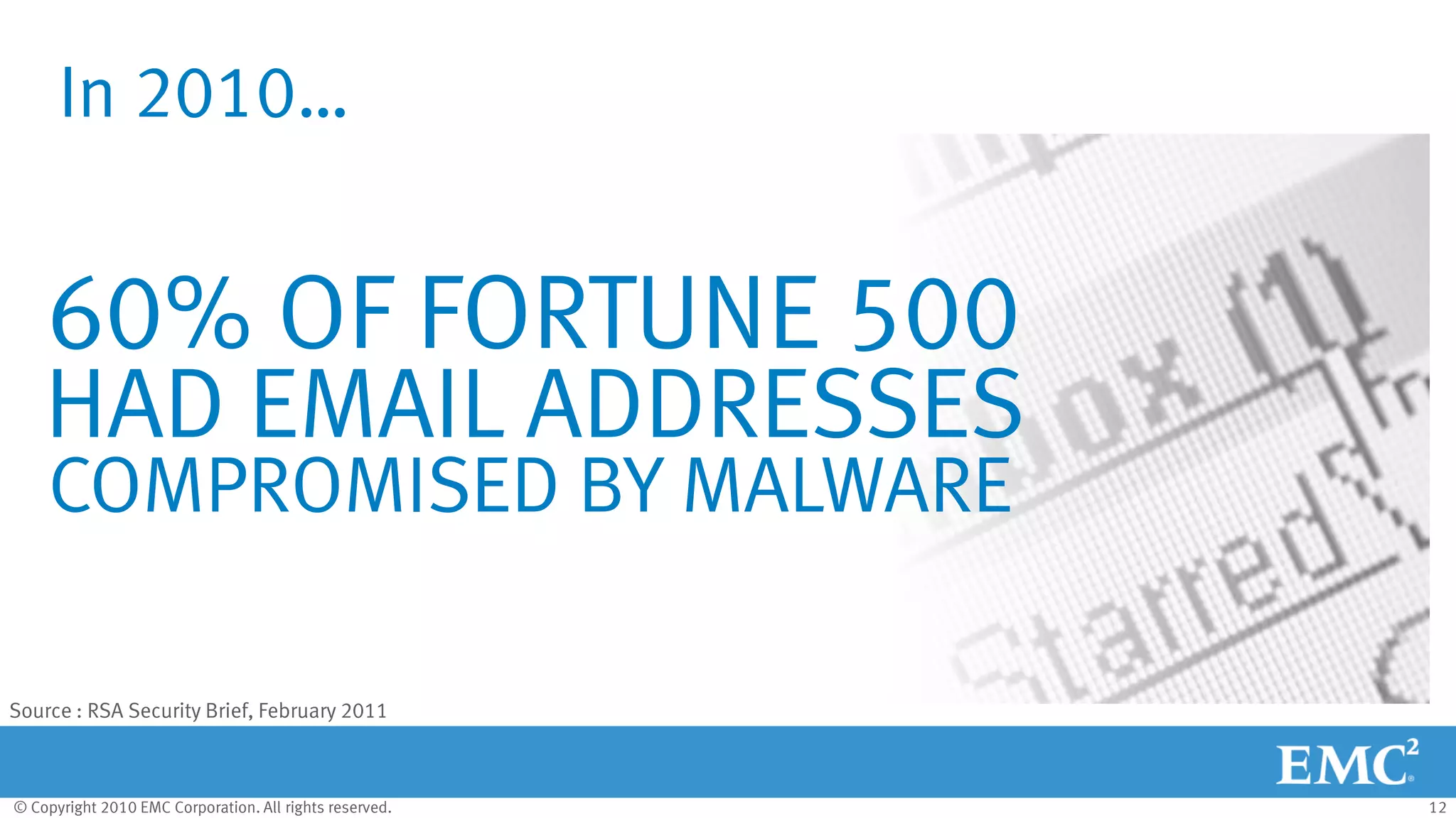 © Copyright 2010 EMC Corporation. All rights reserved. 12
In 2010…
HAD EMAIL ADDRESSES
60% OF FORTUNE 500
COMPROMISED BY MALWARE
Source : RSA Security Brief, February 2011
 