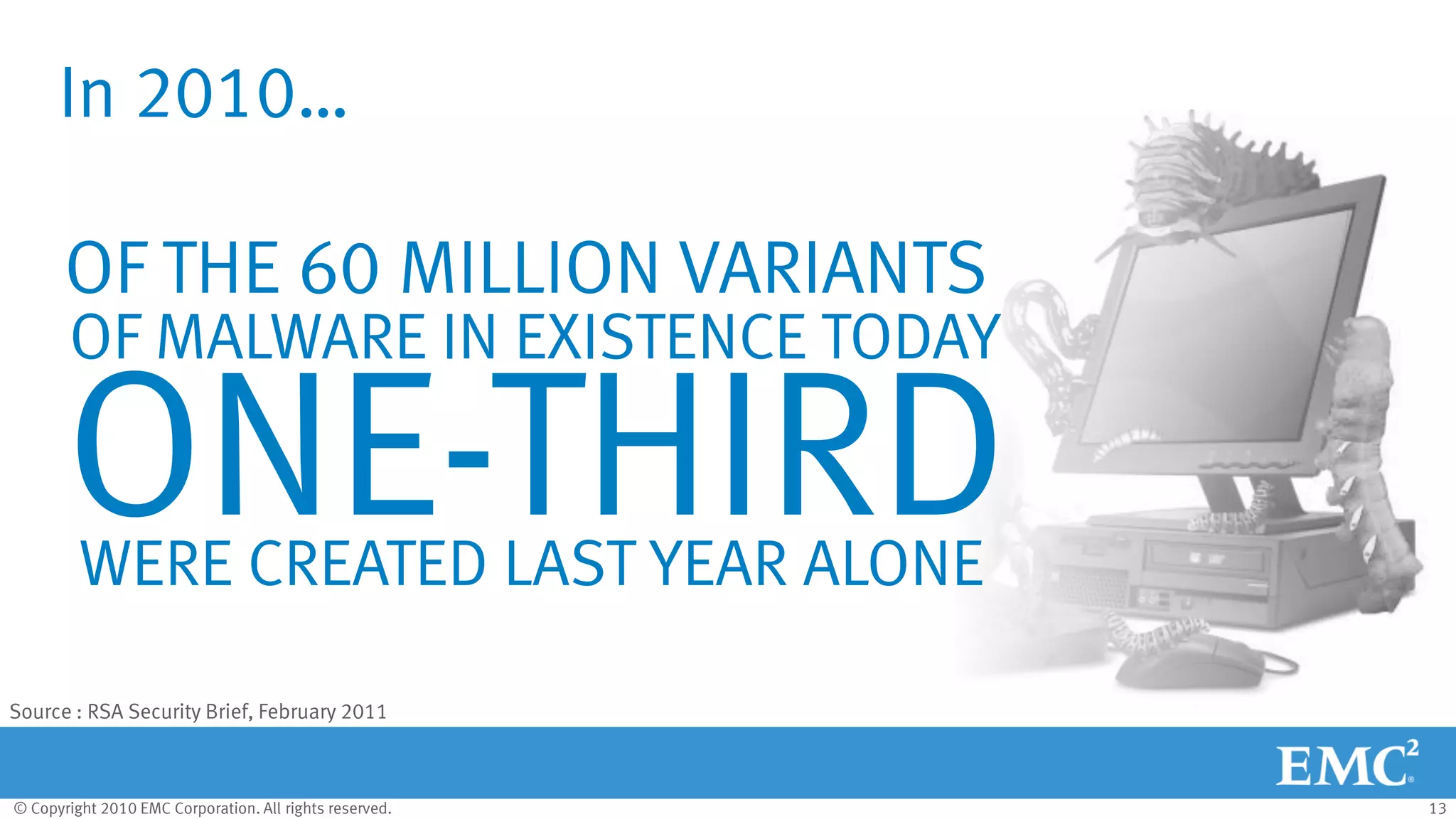 © Copyright 2010 EMC Corporation. All rights reserved. 13
In 2010…
OF MALWARE IN EXISTENCE TODAY
ONE-THIRDWERE CREATED LAST YEAR ALONE
OF THE 60 MILLION VARIANTS
Source : RSA Security Brief, February 2011
 