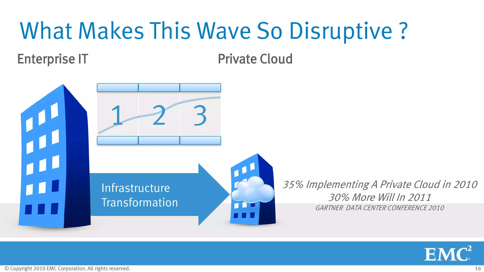 © Copyright 2010 EMC Corporation. All rights reserved. 16
Infrastructure
Transformation
Private Cloud
What Makes This Wave So Disruptive ?
35% Implementing A Private Cloud in 2010
30% More Will In 2011
GARTNER DATA CENTER CONFERENCE 2010
Enterprise IT
31 2
 