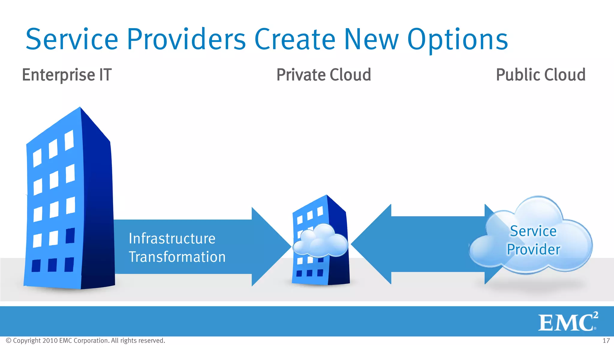 © Copyright 2010 EMC Corporation. All rights reserved. 17
Private CloudEnterprise IT Public Cloud
Service Providers Create New Options
Infrastructure
Transformation
Service
Provider
 