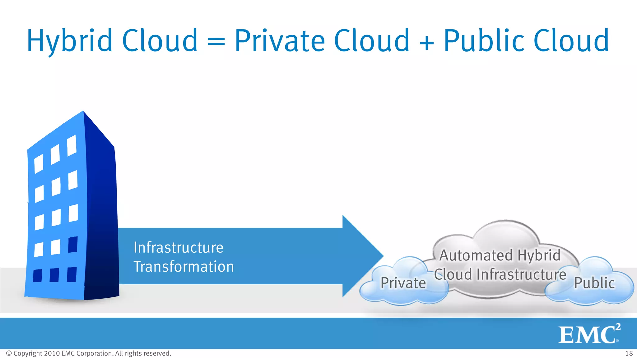 © Copyright 2010 EMC Corporation. All rights reserved. 18
Hybrid Cloud = Private Cloud + Public Cloud
Infrastructure
Transformation
Private
Automated Hybrid
Cloud Infrastructure
Public
 