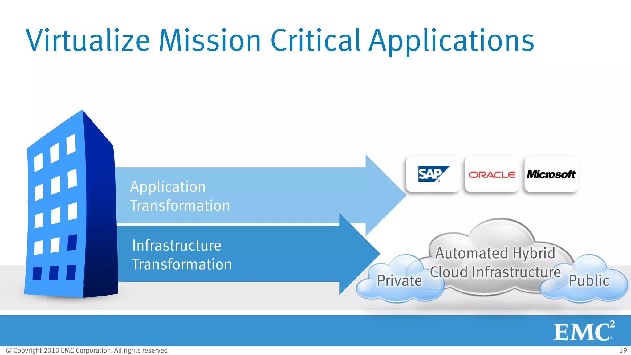© Copyright 2010 EMC Corporation. All rights reserved. 19
Virtualize Mission Critical Applications
Application
Transformation
Infrastructure
Transformation
Private
Automated Hybrid
Cloud Infrastructure
Public
 