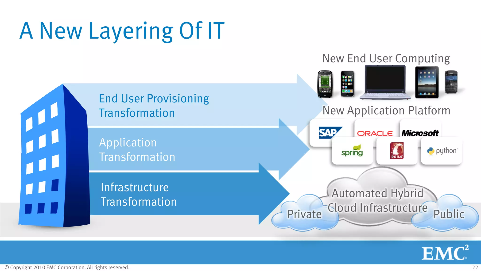 © Copyright 2010 EMC Corporation. All rights reserved. 22
End User Provisioning
Transformation
Application
Transformation
A New Layering Of IT
New Application Platform
New End User Computing
Infrastructure
Transformation
Private
Automated Hybrid
Cloud Infrastructure
Public
 