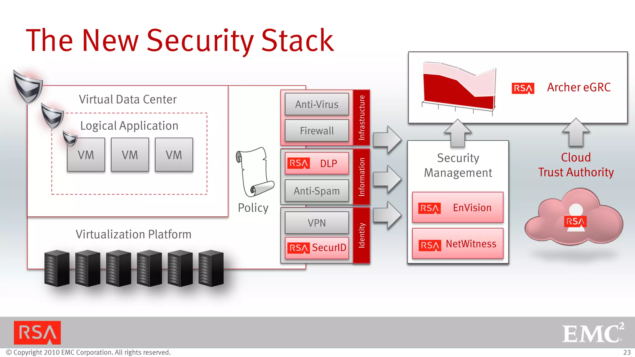 © Copyright 2010 EMC Corporation. All rights reserved. 23
Security
Management
Visibility
Intelligence
Governance,
Risk & Compliance
The New Security Stack
Virtual Data Center
VM VM VM
Logical Application
Virtualization Platform
Policy
Cloud
Trust Authority
Infrastructure
Anti-Virus
Firewall
Information
DLP
Anti-Spam
Identity
VPN
Access
Information
Anti-Spam
DLP
Identity
VPN
SecurID
Security
Management
NetWitness
EnVision
Archer eGRC
Cloud
Trust Authority
 