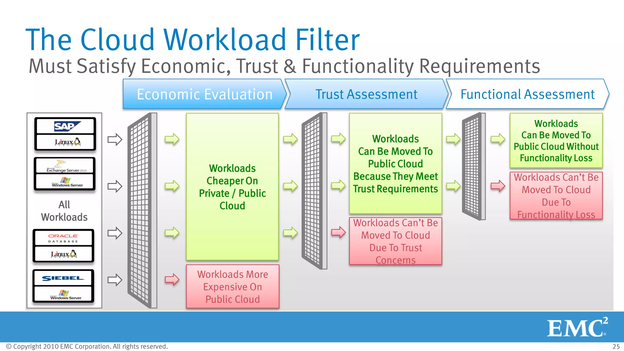 © Copyright 2010 EMC Corporation. All rights reserved. 25
All
Workloads
Workloads
Cheaper On
Private / Public
Cloud
Workloads More
Expensive On
Public Cloud
Economic Evaluation Functional Assessment
Workloads
Can Be Moved To
Public Cloud Without
Functionality Loss
Workloads Can’t Be
Moved To Cloud
Due To
Functionality Loss
Workloads
Can Be Moved To
Public Cloud
Because They Meet
Trust Requirements
Workloads Can’t Be
Moved To Cloud
Due To Trust
Concerns
Trust Assessment
Must Satisfy Economic, Trust & Functionality Requirements
The Cloud Workload Filter
 