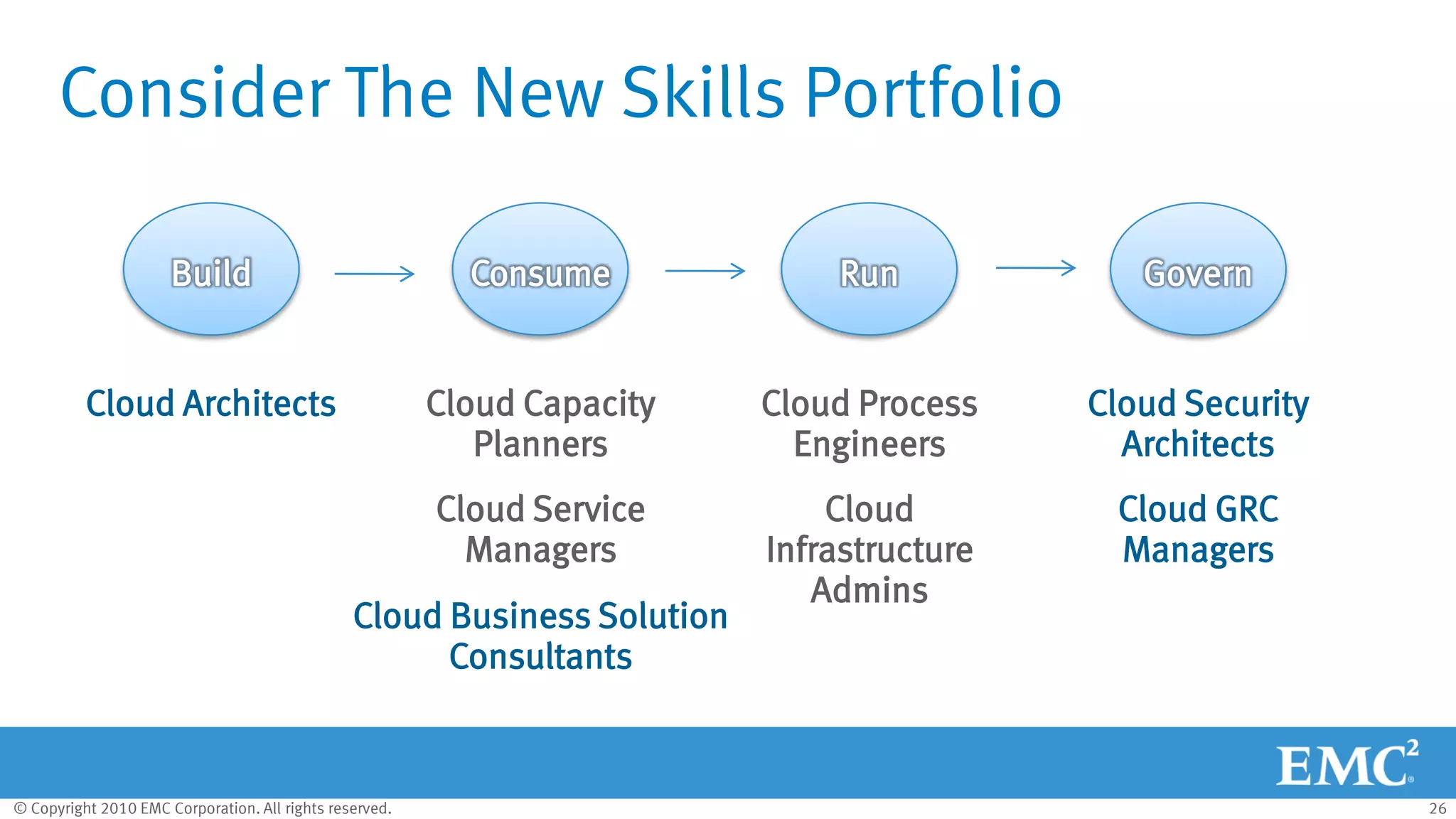 © Copyright 2010 EMC Corporation. All rights reserved. 26
Consider The New Skills Portfolio
Cloud
Infrastructure
Admins
Cloud Process
Engineers
Cloud Architects Cloud Capacity
Planners
Cloud Service
Managers
Cloud Business Solution
Consultants
Cloud Security
Architects
Cloud GRC
Managers
GovernRunConsumeBuild
 