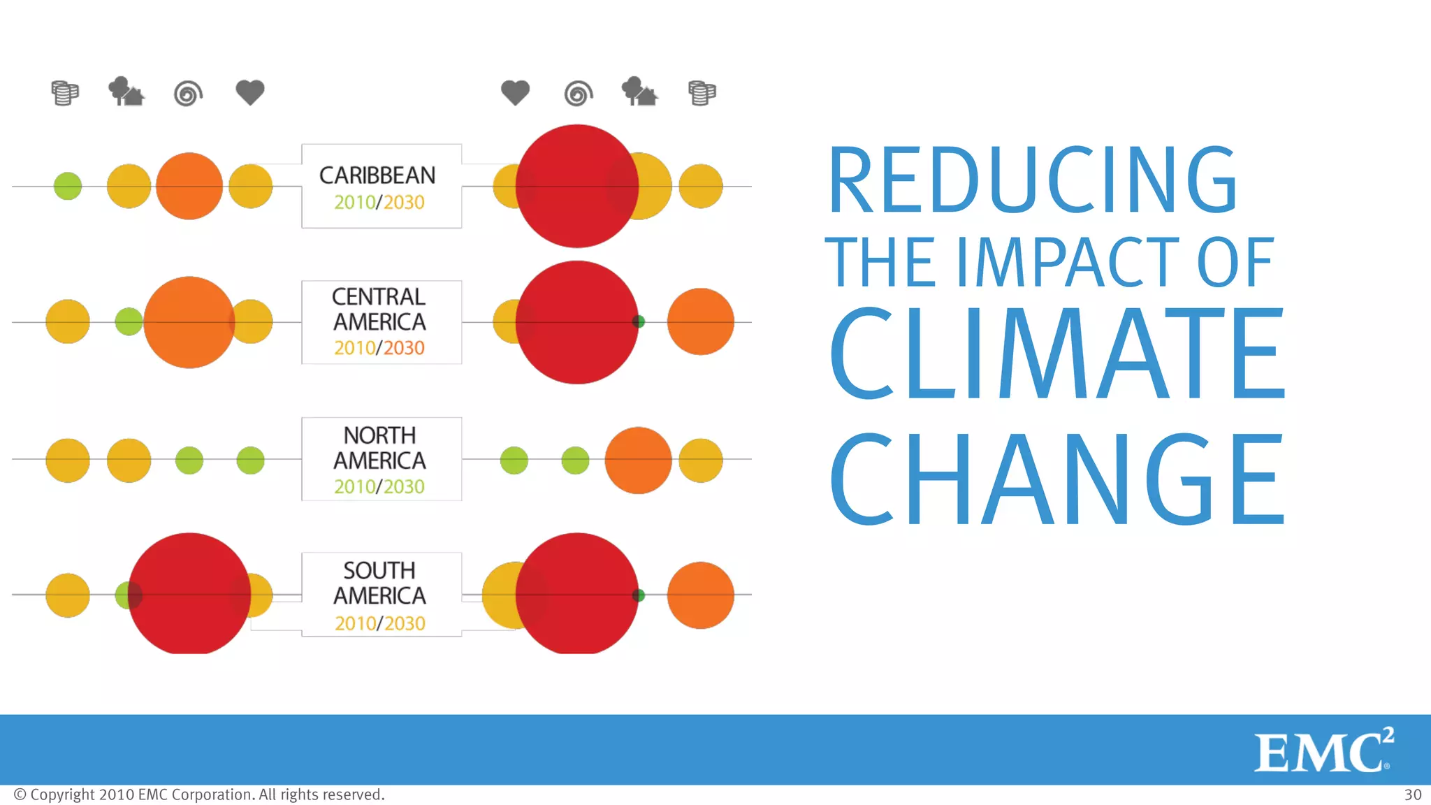 © Copyright 2010 EMC Corporation. All rights reserved. 30
REDUCING
THE IMPACT OF
CLIMATE
CHANGE
 