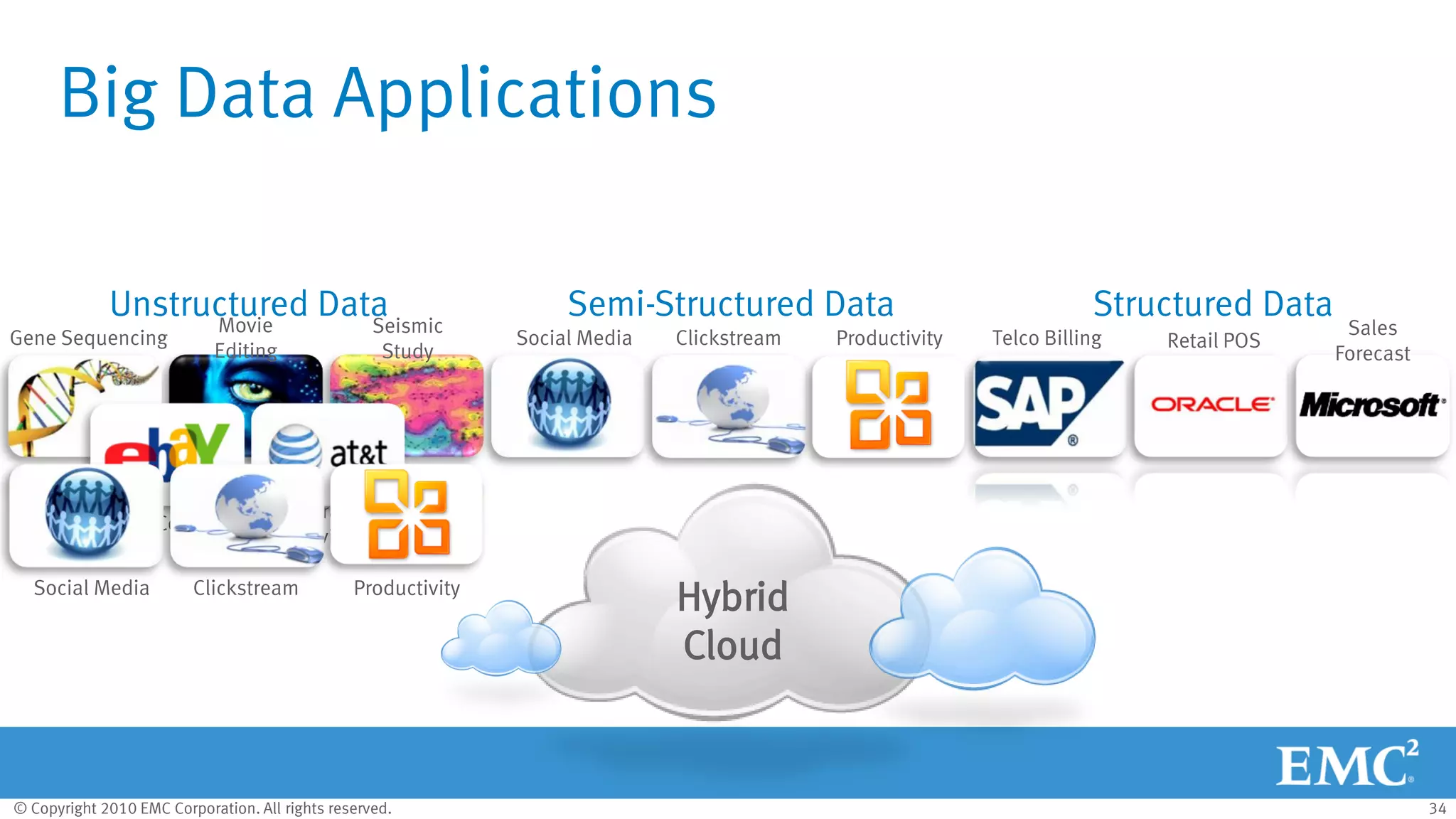 © Copyright 2010 EMC Corporation. All rights reserved. 34
Big Data Applications
Structured Data
Hybrid
Cloud
Telco Billing Retail POSSocial Media Clickstream Productivity
Semi-Structured Data
Gene Sequencing
Unstructured DataMovie
Editing
Seismic
Study
Web Content
Storage
Services
Sales
Forecast
Social Media Clickstream Productivity
 
