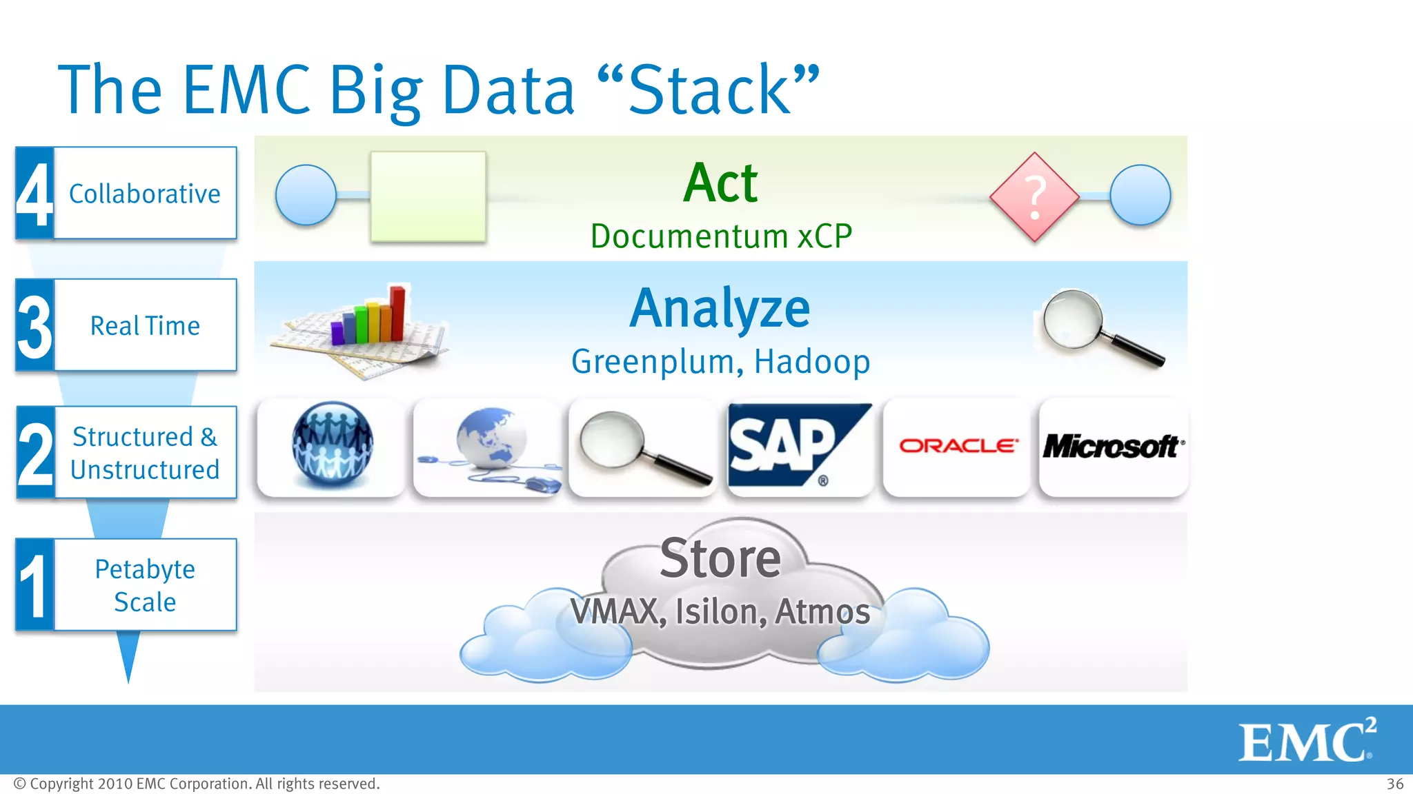 © Copyright 2010 EMC Corporation. All rights reserved. 36
Act
Documentum xCP
The EMC Big Data “Stack”
Analyze
Greenplum, Hadoop
?
Store
VMAX, Isilon, Atmos
Petabyte
Scale1
Structured &
Unstructured2
Real Time
3
Collaborative
4
 