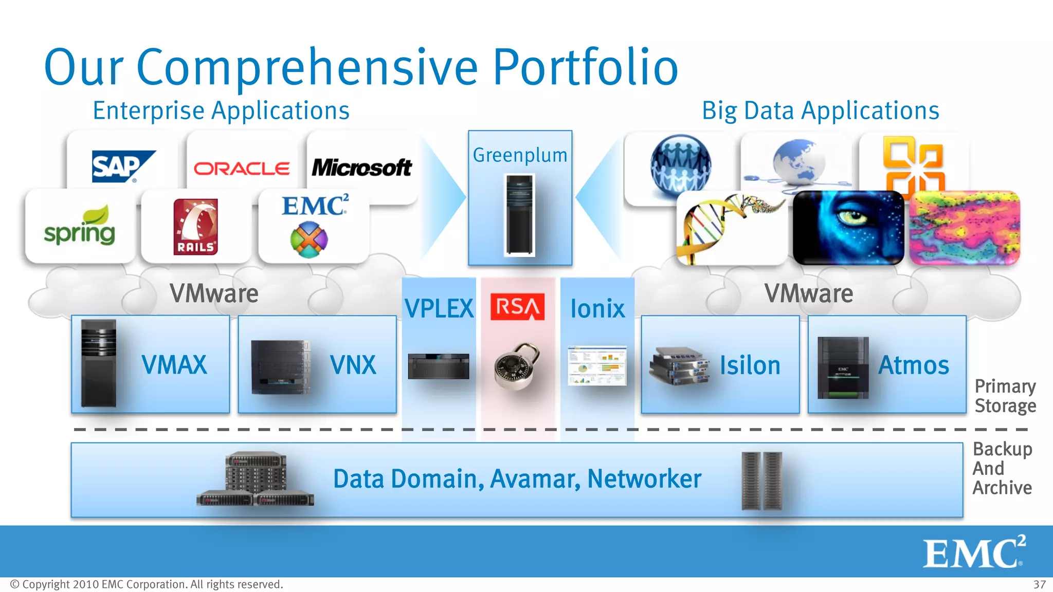 © Copyright 2010 EMC Corporation. All rights reserved. 37
Isilon
IonixVPLEX
Our Comprehensive Portfolio
Enterprise Applications Big Data Applications
VNX
Primary
Storage
VMAX Atmos
Data Domain, Avamar, Networker
Backup
And
Archive
Greenplum
VMware VMware
 