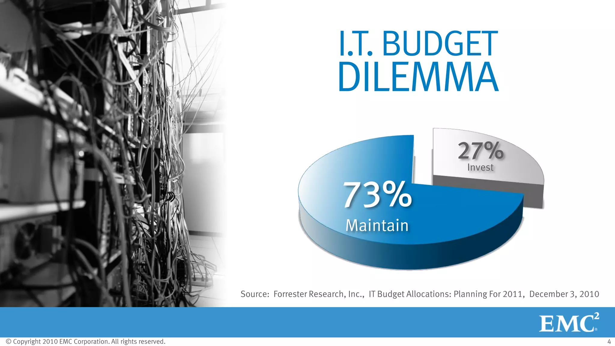 © Copyright 2010 EMC Corporation. All rights reserved. 4
73%
Maintain
27%
Invest
I.T. BUDGET
DILEMMA
Source: Forrester Research, Inc., IT Budget Allocations: Planning For 2011, December 3, 2010
 
