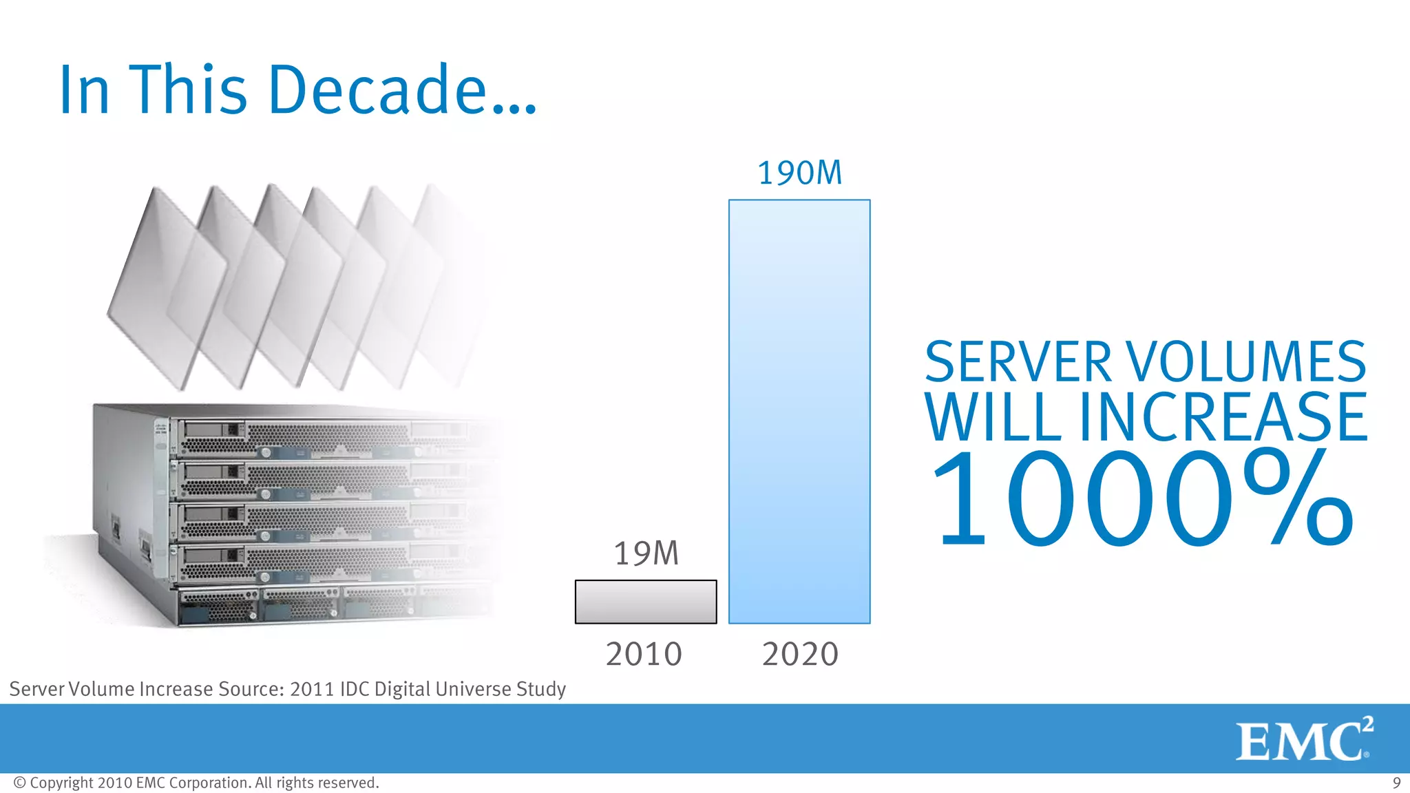 © Copyright 2010 EMC Corporation. All rights reserved. 9
In This Decade…
WILL INCREASE
1000%
Server Volume Increase Source: 2011 IDC Digital Universe Study
19M
190M
2010 2020
SERVER VOLUMES
 
