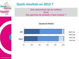 Quels résultats en 2013 ?
Une concurrence qui se renforce
et/ou
Des gammes de produits à faire évoluer ?

 