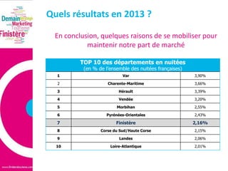 Quels résultats en 2013 ?
En conclusion, quelques raisons de se mobiliser pour
maintenir notre part de marché
TOP 10 des départements en nuitées
(en % de l’ensemble des nuitées françaises)

1

Var

3,90%

2

Charente-Maritime

3,66%

3

Hérault

3,39%

4

Vendée

3,20%

5

Morbihan

2,55%

6

Pyrénées-Orientales

2,43%

7

Finistère

2,16%

8

Corse du Sud/Haute Corse

2,15%

9

Landes

2,06%

10

Loire-Atlantique

2,01%

 