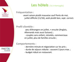 Les hôtels (16 interrogés)
Fréquentation :
-avant saison plutôt mauvaise sauf Ponts de mai,

juillet difficile (11/16), août plutôt bon, sept. correct.

Profil clientèle :
-peu d’étrangers en juillet, + ensuite (Anglais,

Allemands mais aussi Suisses) ;
- couples sans enfant, retraités, commerciaux
en juillet, plus de familles ensuite ;

Comportements :
- dernière minute et négociation sur les prix ;
- durée de séjours réduite : souvent 3 jours max. ;
- budget réduit en restaurant.

 