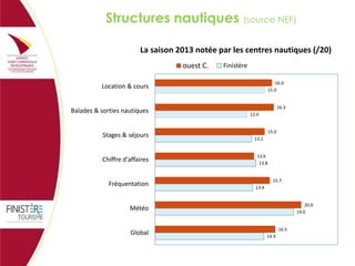 Structures nautiques (source NEF)
La saison 2013 notée par les centres nautiques (/20)
ouest C.

Finistère
16.0
15.0

Location & cours

Balades & sorties nautiques

Stages & séjours

Chiffre d'affaires

Fréquentation

16.3
12.6

15.0
13.2

13.6
13.8

15.7
13.4

20.0
19.0

Météo

Global

16.5
14.9

 